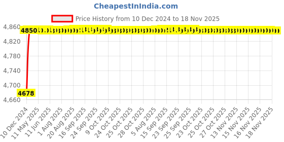 moglix.com RA Accessories Blue SC Project Mini Silencer Exhaust for Bajaj Boxer AT ra accessories Price History Graph from 10 Dec 2024 to 18 Nov 2025
