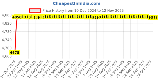 moglix.com RA Accessories Blue SC Project Mini Silencer Exhaust for Bajaj Caliber ra accessories Price History Graph from 10 Dec 2024 to 12 Nov 2025
