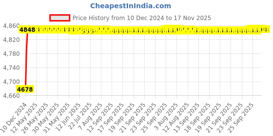 moglix.com RA Accessories Blue SC Project Mini Silencer Exhaust for Bajaj Discover ra accessories Price History Graph from 10 Dec 2024 to 16 Nov 2025