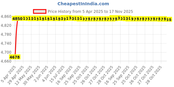 moglix.com RA Accessories Blue SC Project Mini Silencer Exhaust for Bajaj Discover 100 5G ra accessories Price History Graph from 5 Apr 2025 to 17 Nov 2025