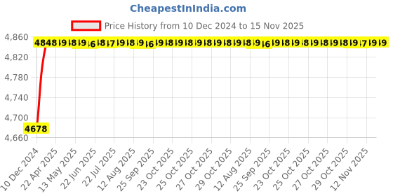 moglix.com RA Accessories Blue SC Project Mini Silencer Exhaust for Bajaj Discover 100T ra accessories Price History Graph from 10 Dec 2024 to 15 Nov 2025