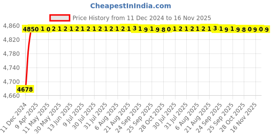 moglix.com RA Accessories Blue SC Project Mini Silencer Exhaust for Bajaj Discover 125 ra accessories Price History Graph from 11 Dec 2024 to 16 Nov 2025