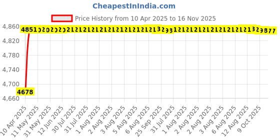 moglix.com RA Accessories Blue SC Project Mini Silencer Exhaust for Bajaj Discover 125M ra accessories Price History Graph from 10 Apr 2025 to 16 Nov 2025
