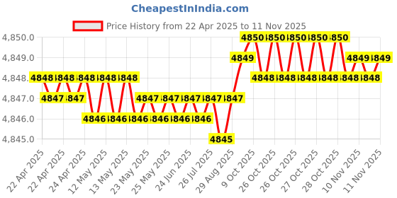 moglix.com RA Accessories Blue SC Project Mini Silencer Exhaust for Bajaj Discover 135 ra accessories Price History Graph from 22 Apr 2025 to 10 Nov 2025
