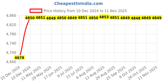 moglix.com RA Accessories Blue SC Project Mini Silencer Exhaust for Bajaj Discover 135 DTSi ra accessories Price History Graph from 10 Dec 2024 to 10 Nov 2025