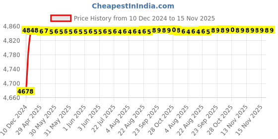 moglix.com RA Accessories Blue SC Project Mini Silencer Exhaust for Bajaj KB 4S ra accessories Price History Graph from 10 Dec 2024 to 14 Nov 2025