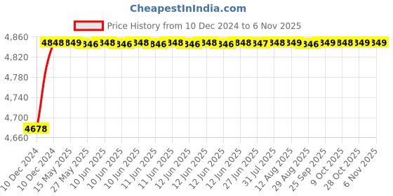 moglix.com RA Accessories Blue SC Project Mini Silencer Exhaust for Bajaj Pulsar 135 ra accessories Price History Graph from 10 Dec 2024 to 5 Nov 2025