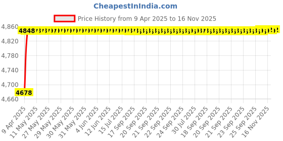 moglix.com RA Accessories Blue SC Project Mini Silencer Exhaust for Bajaj Pulsar 180 ra accessories Price History Graph from 9 Apr 2025 to 16 Nov 2025