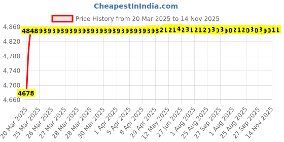 moglix.com RA Accessories Blue SC Project Mini Silencer Exhaust for Bajaj Pulsar 180 DTSi ra accessories Price History Graph from 20 Mar 2025 to 14 Nov 2025