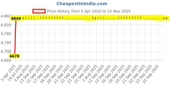 moglix.com RA Accessories Blue SC Project Mini Silencer Exhaust for Bajaj Pulsar 200 ra accessories Price History Graph from 5 Apr 2025 to 15 Nov 2025