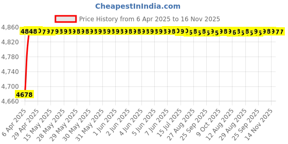 moglix.com RA Accessories Blue SC Project Mini Silencer Exhaust for Bajaj Pulsar 220S ra accessories Price History Graph from 6 Apr 2025 to 16 Nov 2025