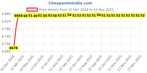 moglix.com RA Accessories Blue SC Project Mini Silencer Exhaust for Bajaj Pulsar AS 200 ra accessories Price History Graph from 10 Dec 2024 to 13 Nov 2025