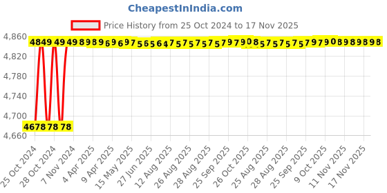 moglix.com RA Accessories Blue SC Project Mini Silencer Exhaust for Bajaj Pulsar RS 200 ra accessories Price History Graph from 25 Oct 2024 to 16 Nov 2025
