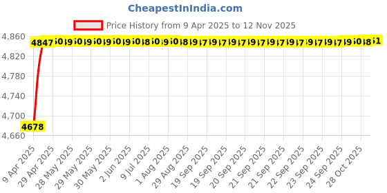 moglix.com RA Accessories Blue SC Project Mini Silencer Exhaust for Bajaj V15 ra accessories Price History Graph from 9 Apr 2025 to 12 Nov 2025