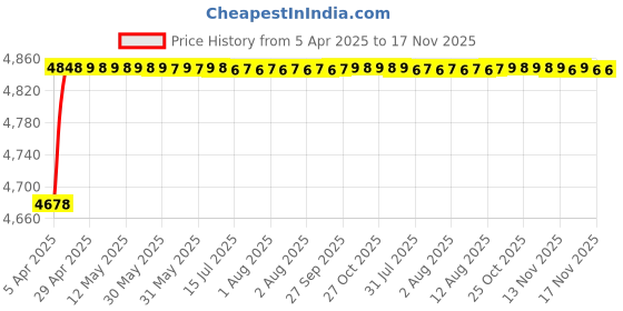 moglix.com RA Accessories Blue SC Project Mini Silencer Exhaust for Bajaj XCD 135 ra accessories Price History Graph from 5 Apr 2025 to 17 Nov 2025