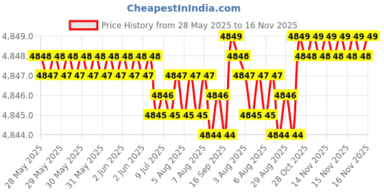 moglix.com RA Accessories Blue SC Project Mini Silencer Exhaust for Benelli TNT 25 ra accessories Price History Graph from 28 May 2025 to 16 Nov 2025