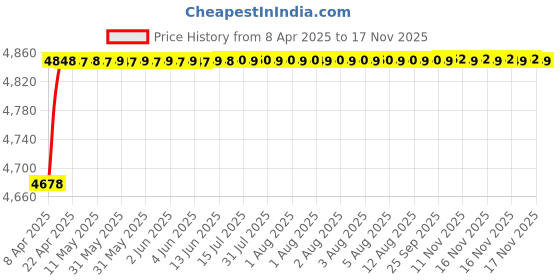 moglix.com RA Accessories Blue SC Project Mini Silencer Exhaust for Benelli TNT 300 ra accessories Price History Graph from 8 Apr 2025 to 16 Nov 2025