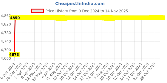 moglix.com RA Accessories Blue SC Project Mini Silencer Exhaust for Benelli TNT 600 GT ra accessories Price History Graph from 9 Dec 2024 to 13 Nov 2025