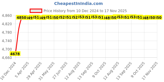 moglix.com RA Accessories Blue SC Project Mini Silencer Exhaust for Benelli TNT 899 ra accessories Price History Graph from 10 Dec 2024 to 16 Nov 2025