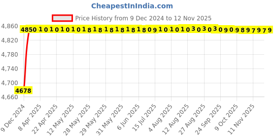 moglix.com RA Accessories Blue SC Project Mini Silencer Exhaust for BMW R 1200 R ra accessories Price History Graph from 9 Dec 2024 to 11 Nov 2025