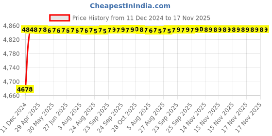 moglix.com RA Accessories Blue SC Project Mini Silencer Exhaust for BMW R 1200 RT ra accessories Price History Graph from 11 Dec 2024 to 17 Nov 2025