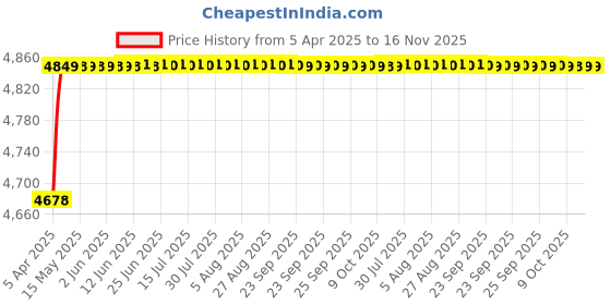 moglix.com RA Accessories Blue SC Project Mini Silencer Exhaust for Ducati Hypermotard ra accessories Price History Graph from 5 Apr 2025 to 16 Nov 2025