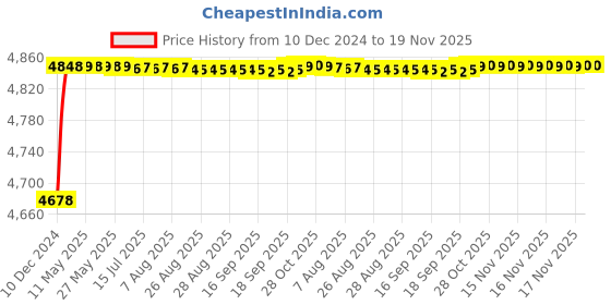 moglix.com RA Accessories Blue SC Project Mini Silencer Exhaust for Ducati Hypermotard 1100 EVO SP ra accessories Price History Graph from 10 Dec 2024 to 18 Nov 2025