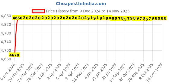 moglix.com RA Accessories Blue SC Project Mini Silencer Exhaust for Ducati Monster 1200 S Stripe ra accessories Price History Graph from 9 Dec 2024 to 13 Nov 2025