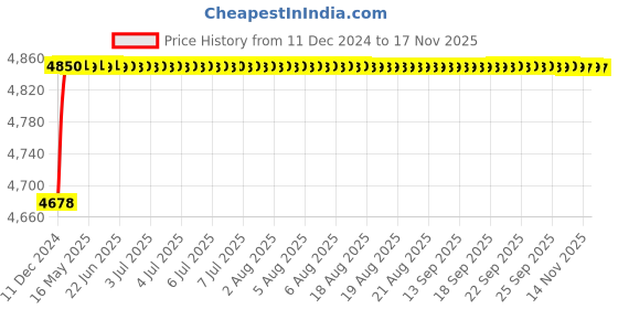 moglix.com RA Accessories Blue SC Project Mini Silencer Exhaust for Ducati Monster 795 ra accessories Price History Graph from 11 Dec 2024 to 14 Nov 2025