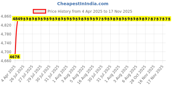 moglix.com RA Accessories Blue SC Project Mini Silencer Exhaust for Ducati Monster 796 ABS Corse Stripe ra accessories Price History Graph from 4 Apr 2025 to 17 Nov 2025