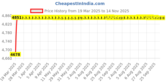 moglix.com RA Accessories Blue SC Project Mini Silencer Exhaust for Ducati Monster 796 S2R ra accessories Price History Graph from 19 Mar 2025 to 13 Nov 2025