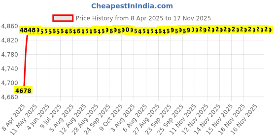 moglix.com RA Accessories Blue SC Project Mini Silencer Exhaust for Ducati Multistrada 1200 ABS ra accessories Price History Graph from 8 Apr 2025 to 16 Nov 2025