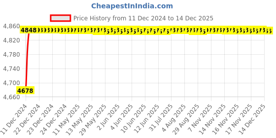moglix.com RA Accessories Blue SC Project Mini Silencer Exhaust for Ducati Panigale 1299 ra accessories Price History Graph from 11 Dec 2024 to 18 Nov 2025