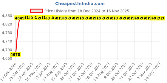 moglix.com RA Accessories Blue SC Project Mini Silencer Exhaust for Ducati Panigale 959 ra accessories Price History Graph from 18 Dec 2024 to 15 Nov 2025
