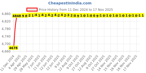 moglix.com RA Accessories Blue SC Project Mini Silencer Exhaust for Ducati Streetfighter ra accessories Price History Graph from 11 Dec 2024 to 17 Nov 2025