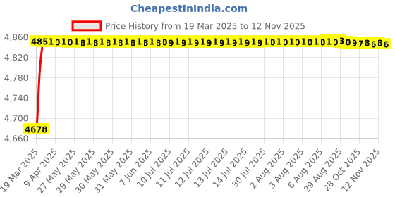 moglix.com RA Accessories Blue SC Project Mini Silencer Exhaust for Ducati Superbike 848 ra accessories Price History Graph from 19 Mar 2025 to 12 Nov 2025