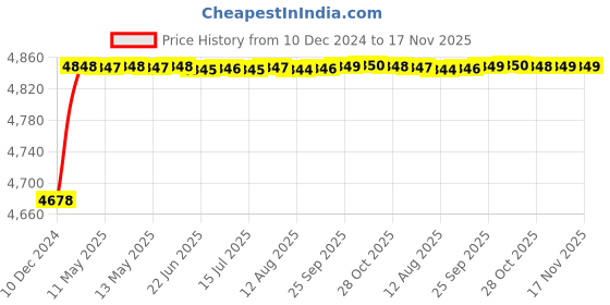 moglix.com RA Accessories Blue SC Project Mini Silencer Exhaust for Harley Davidson Fat Boy Special ra accessories Price History Graph from 10 Dec 2024 to 17 Nov 2025