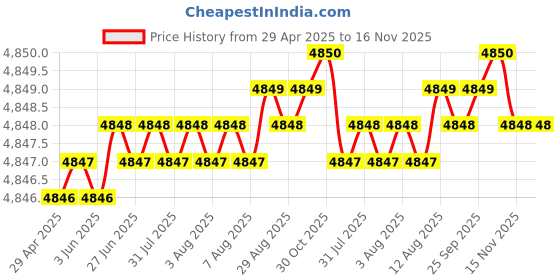 moglix.com RA Accessories Blue SC Project Mini Silencer Exhaust for Harley Davidson FLHTKSE CVO Linited ra accessories Price History Graph from 29 Apr 2025 to 16 Nov 2025