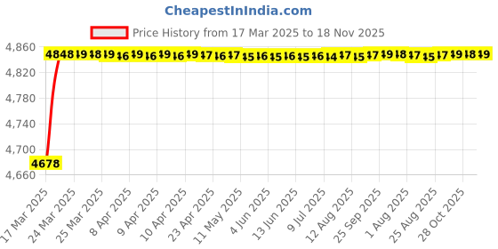 moglix.com RA Accessories Blue SC Project Mini Silencer Exhaust for Harley Davidson FLSTF Fat Boy ra accessories Price History Graph from 17 Mar 2025 to 18 Nov 2025