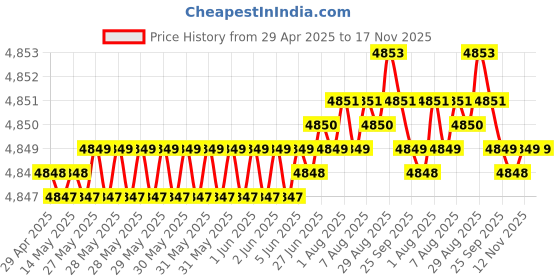 moglix.com RA Accessories Blue SC Project Mini Silencer Exhaust for Harley Davidson Nightster ra accessories Price History Graph from 29 Apr 2025 to 16 Nov 2025