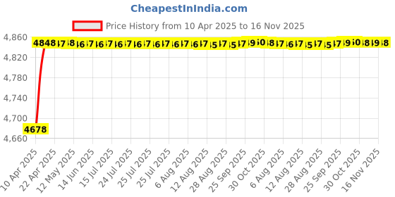 moglix.com RA Accessories Blue SC Project Mini Silencer Exhaust for Harley Davidson XR 1200X ra accessories Price History Graph from 10 Apr 2025 to 16 Nov 2025