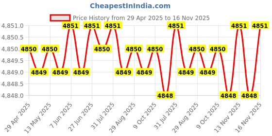 moglix.com RA Accessories Blue SC Project Mini Silencer Exhaust for Hero CD 1 DOSS ra accessories Price History Graph from 29 Apr 2025 to 16 Nov 2025