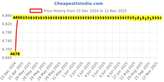 moglix.com RA Accessories Blue SC Project Mini Silencer Exhaust for Hero CD 100 ra accessories Price History Graph from 10 Dec 2024 to 12 Nov 2025