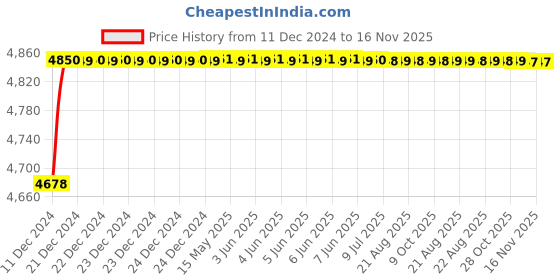 moglix.com RA Accessories Blue SC Project Mini Silencer Exhaust for Hero Glamour ra accessories Price History Graph from 11 Dec 2024 to 16 Nov 2025