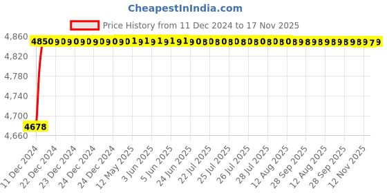 moglix.com RA Accessories Blue SC Project Mini Silencer Exhaust for Hero Glamour F1 ra accessories Price History Graph from 11 Dec 2024 to 17 Nov 2025