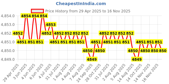 moglix.com RA Accessories Blue SC Project Mini Silencer Exhaust for Hero Glamour PGM FI ra accessories Price History Graph from 29 Apr 2025 to 16 Nov 2025