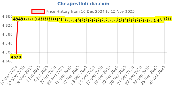 moglix.com RA Accessories Blue SC Project Mini Silencer Exhaust for Hero HF Deluxe Eco ra accessories Price History Graph from 10 Dec 2024 to 12 Nov 2025