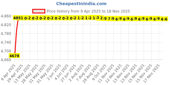 moglix.com RA Accessories Blue SC Project Mini Silencer Exhaust for Hero Honda CBZ Gold ra accessories Price History Graph from 9 Apr 2025 to 16 Nov 2025