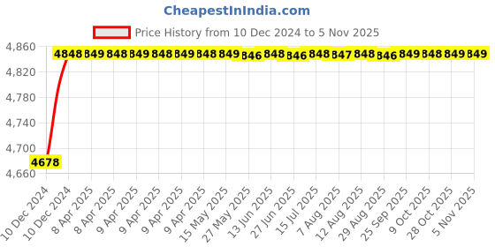 moglix.com RA Accessories Blue SC Project Mini Silencer Exhaust for Hero Passion X Pro ra accessories Price History Graph from 10 Dec 2024 to 4 Nov 2025