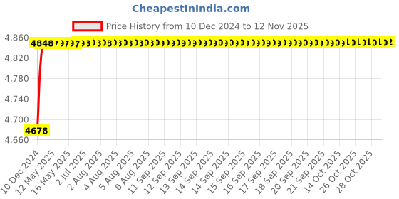 moglix.com RA Accessories Blue SC Project Mini Silencer Exhaust for Hero Splendor iSmart ra accessories Price History Graph from 10 Dec 2024 to 12 Nov 2025